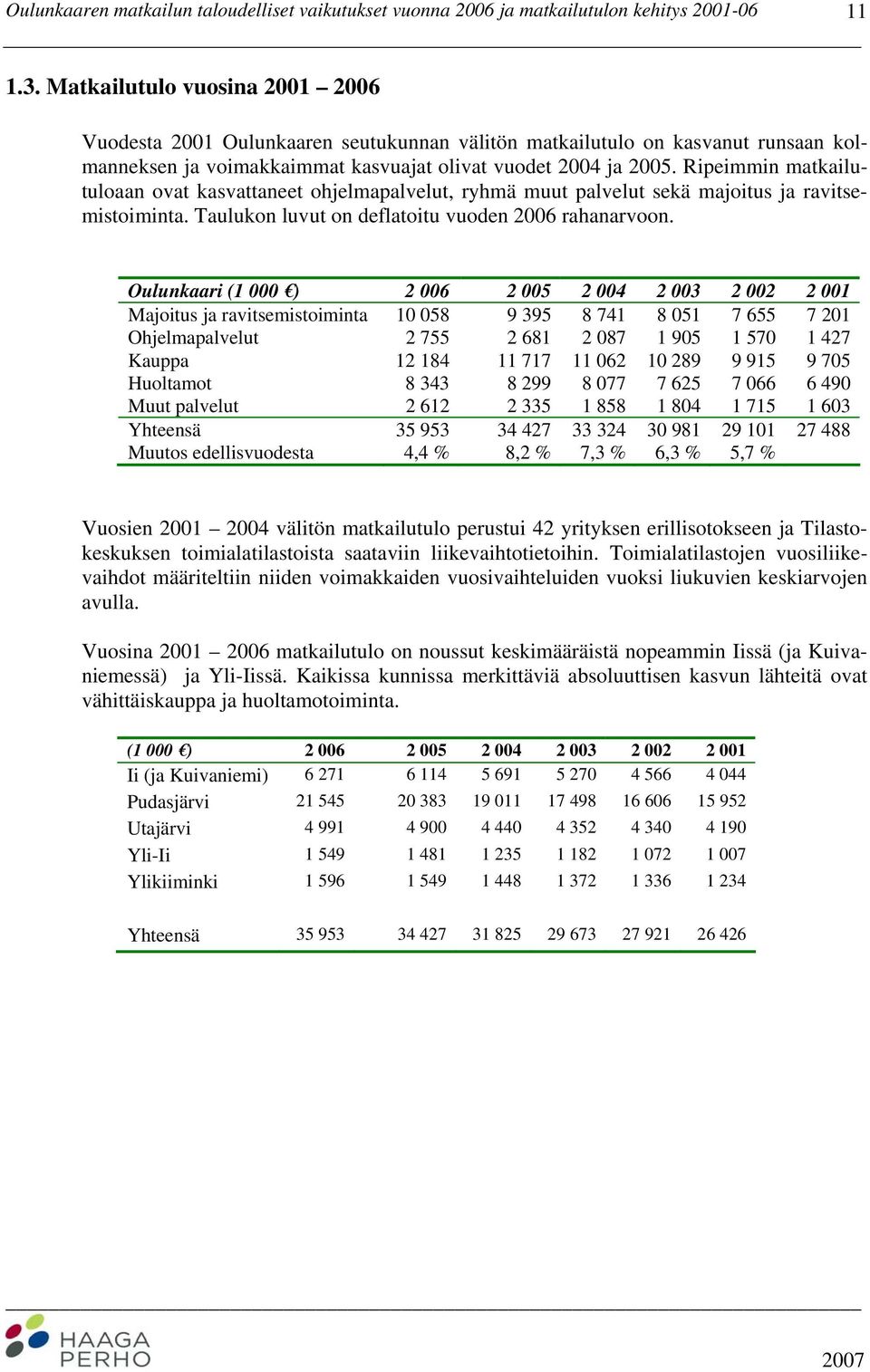 Ripeimmin matkailutuloaan ovat kasvattaneet ohjelmapalvelut, ryhmä muut palvelut sekä majoitus ja ravitsemistoiminta. Taulukon luvut on deflatoitu vuoden 2006 rahanarvoon.