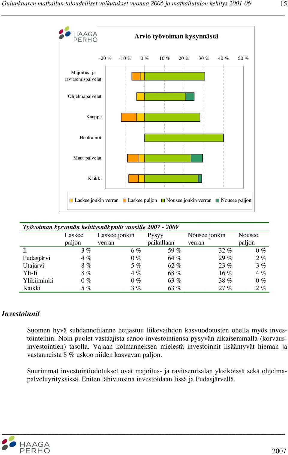 jonkin verran Pysyy paikallaan Nousee jonkin verran Nousee paljon Ii 3 % 6 % 59 % 32 % 0 % Pudasjärvi 4 % 0 % 64 % 29 % 2 % Utajärvi 8 % 5 % 62 % 23 % 3 % Yli-Ii 8 % 4 % 68 % 16 % 4 % Ylikiiminki 0 %