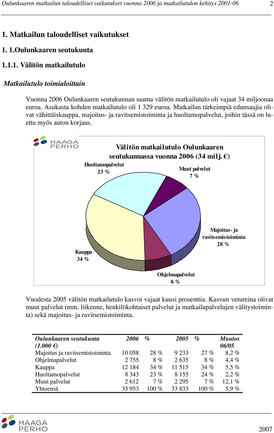 Asukasta kohden matkailutulo oli 1 329 euroa. Matkailun tärkeimpiä edunsaajia olivat vähittäiskauppa, majoitus- ja ravitsemistoiminta ja huoltamopalvelut, joihin tässä on luettu myös auton korjaus.