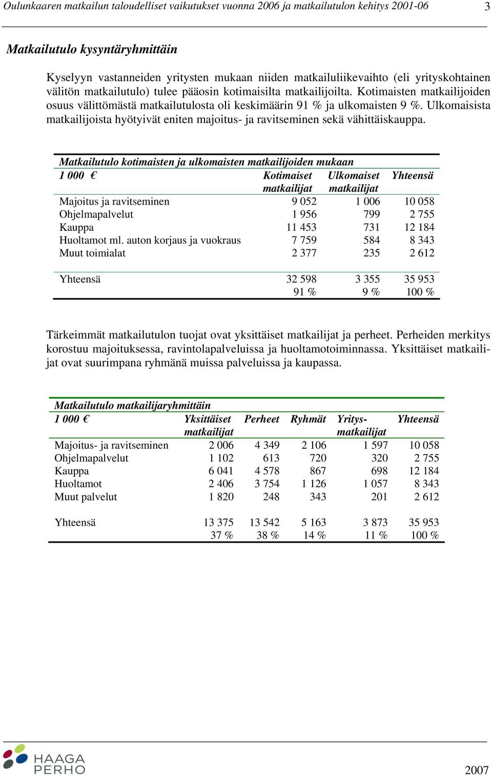 Ulkomaisista matkailijoista hyötyivät eniten majoitus- ja ravitseminen sekä vähittäiskauppa.