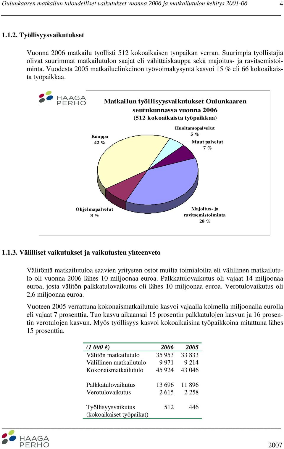 Vuodesta 2005 matkailuelinkeinon työvoimakysyntä kasvoi 15 % eli 66 kokoaikaista työpaikkaa.