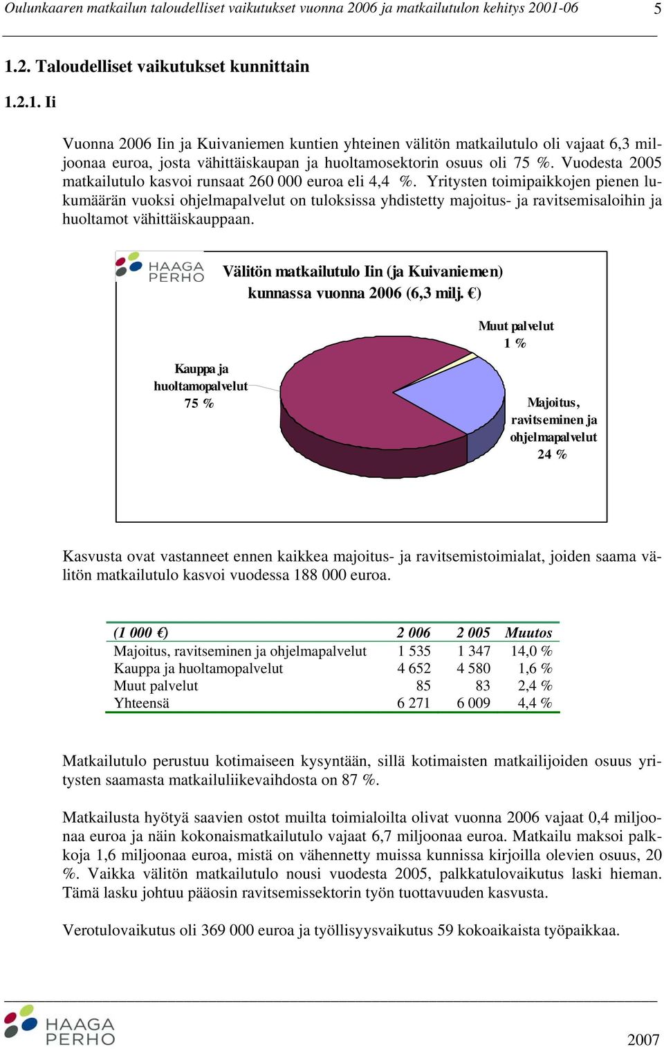 Vuodesta 2005 matkailutulo kasvoi runsaat 260 000 euroa eli 4,4 %.