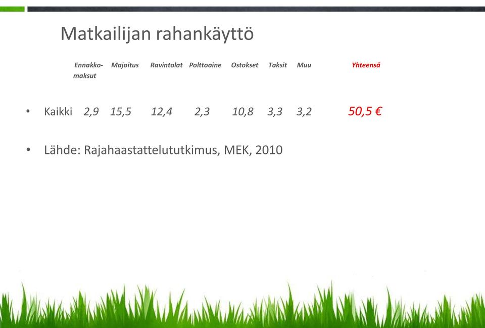 Yhteensä maksut Kaikki 2,9 15,5 12,4 2,3 10,8
