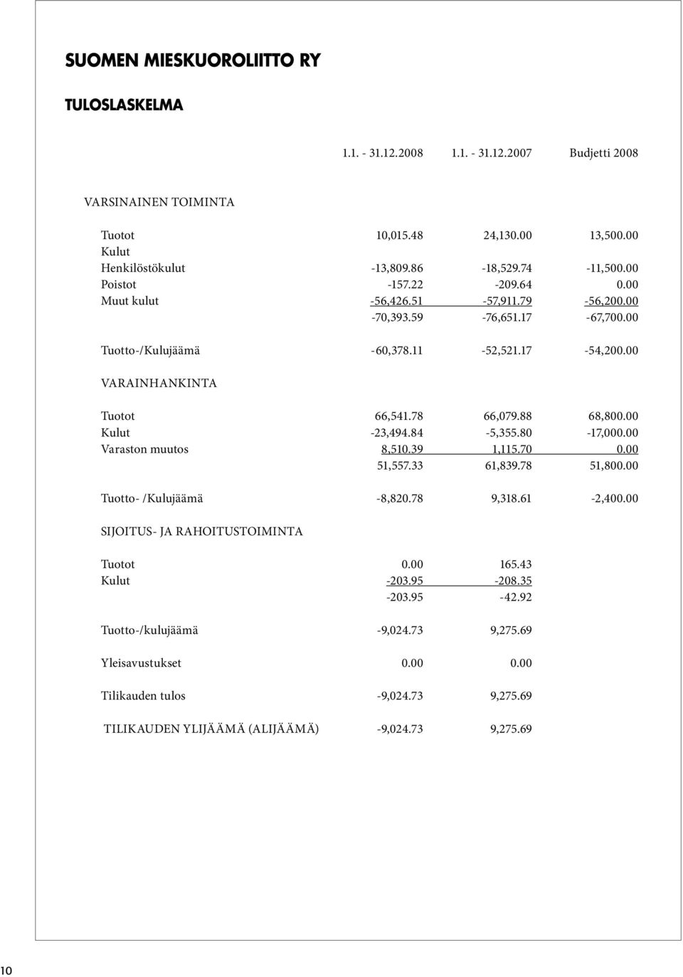 78 66,079.88 68,800.00 Kulut -23,494.84-5,355.80-17,000.00 Varaston muutos 8,510.39 1,115.70 0.00 51,557.33 61,839.78 51,800.00 Tuotto- /Kulujäämä -8,820.78 9,318.61-2,400.