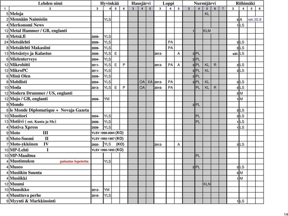 LS 6 Mielenterveys 2004- YLS 2 PL 12 Mikrobitti 2011- YLS E P 2012- PA A 3 PL KL R 3 LS 12 MikroPC 2011- YLS 3 PL KL 3 LS 6 Minä Olen 2009- YLS 3 PL 8 Mobilisti 2004- YLS OA XA 2012- PA 3 PL KL 3 LS