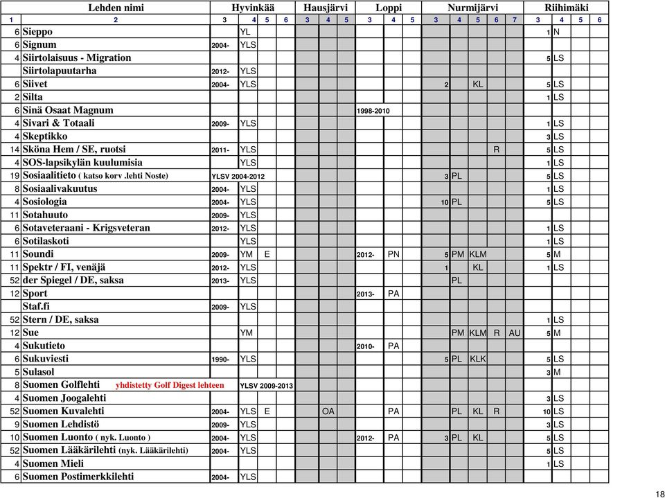 lehti Noste) YLSV 2004-2012 3 PL 5 LS 8 Sosiaalivakuutus 2004- YLS 1 LS 4 Sosiologia 2004- YLS 10 PL 5 LS 11 Sotahuuto 2009- YLS 6 Sotaveteraani - Krigsveteran 2012- YLS 1 LS 6 Sotilaskoti YLS 1 LS