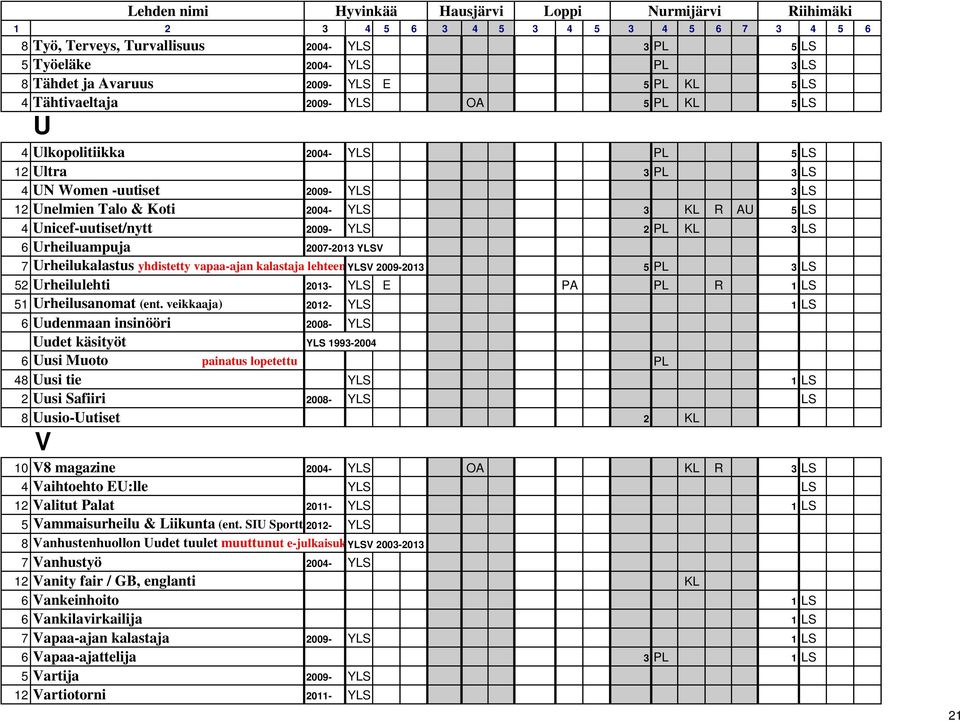 yhdistetty vapaa-ajan kalastaja lehteen YLSV 2009-2013 5 PL 3 LS 52 Urheilulehti 2013- YLS E PA PL R 1 LS 51 Urheilusanomat (ent.