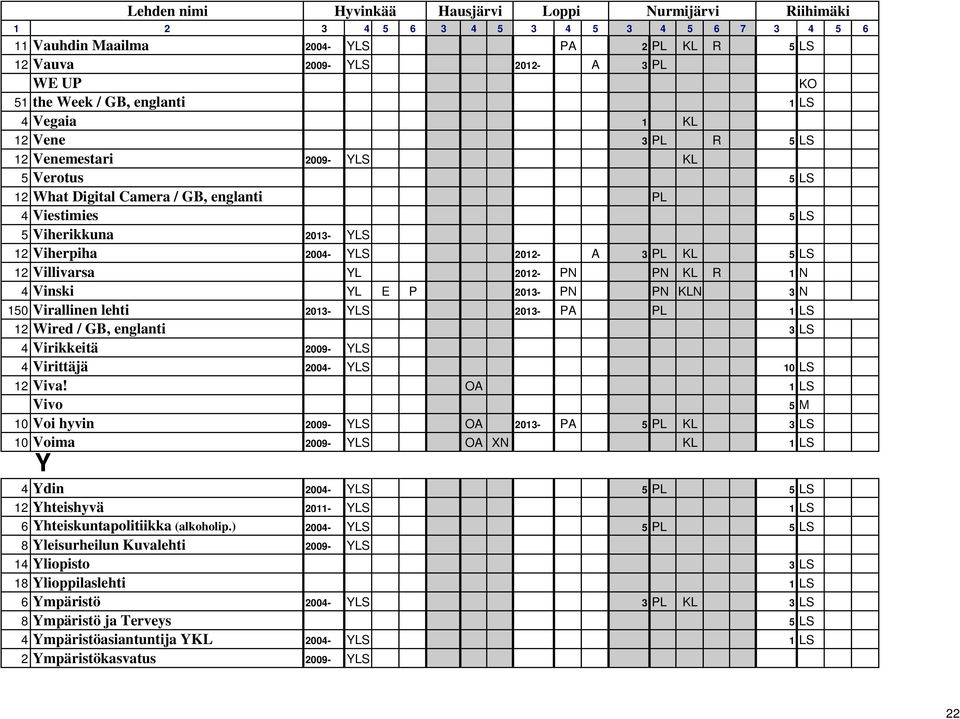 150 Virallinen lehti 2013- YLS 2013- PA PL 1 LS 12 Wired / GB, englanti 3 LS 4 Virikkeitä 2009- YLS 4 Virittäjä 2004- YLS 10 LS 12 Viva!