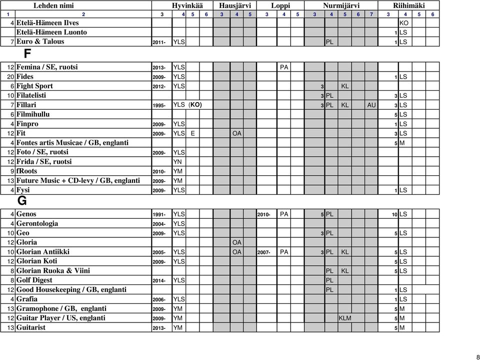 ruotsi YN 9 froots 2010- YM 13 Future Music + CD-levy / GB, englanti 2009- YM 4 Fysi 2009- YLS 1 LS G 4 Genos 1991- YLS 2010- PA 5 PL 10 LS 4 Gerontologia 2004- YLS 10 Geo 2009- YLS 3 PL 5 LS 12