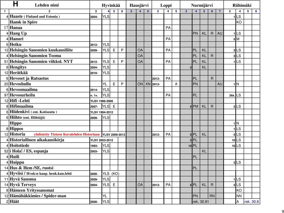 NYT 2012- YLS E P OA PA PL KL 1 LS 6 Hengitys 2004- YLS 2 KL 12 Herätkää 2010- YLS 6 Hevoset ja Ratsastus 2012- PA PL R 20 Hevoshullu YL E P ON XN 2012- A PN AU 1 N 6 Hevosmaailma 2014- YLS 97