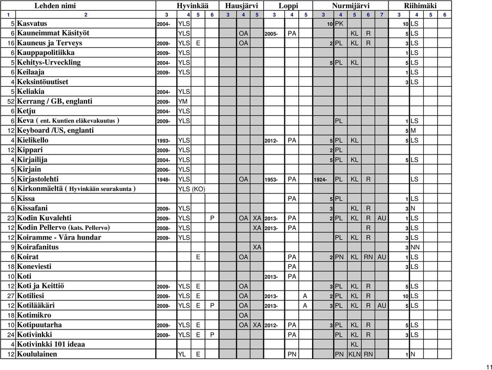 Kuntien eläkevakuutus ) 2009- YLS PL 1 LS 12 Keyboard /US, englanti 5 M 4 Kielikello 1993- YLS 2012- PA 5 PL KL 5 LS 12 Kippari 2009- YLS 2 PL 4 Kirjailija 2004- YLS 5 PL KL 5 LS 5 Kirjain 2006- YLS