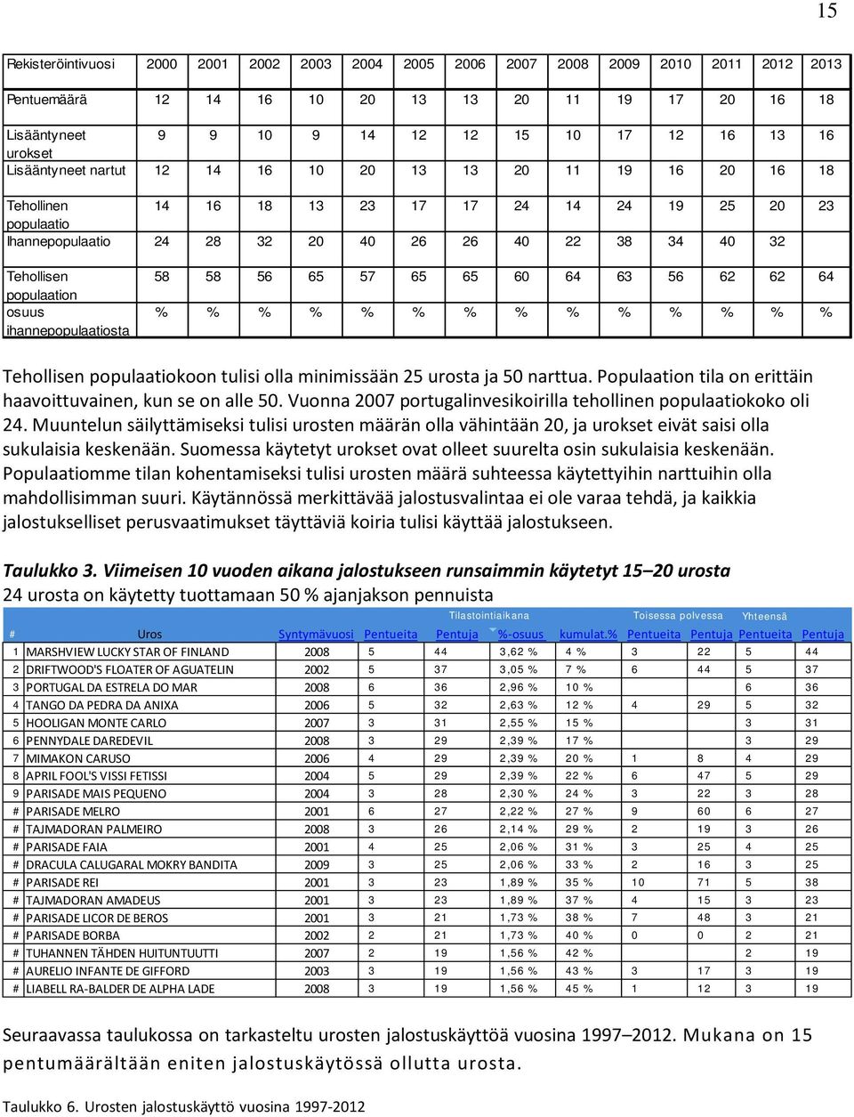 Tehollisen populaation osuus ihannepopulaatiosta 58 58 56 65 57 65 65 60 64 63 56 62 62 64 % % % % % % % % % % % % % % Tehollisen populaatiokoon tulisi olla minimissään 25 urosta ja 50 narttua.