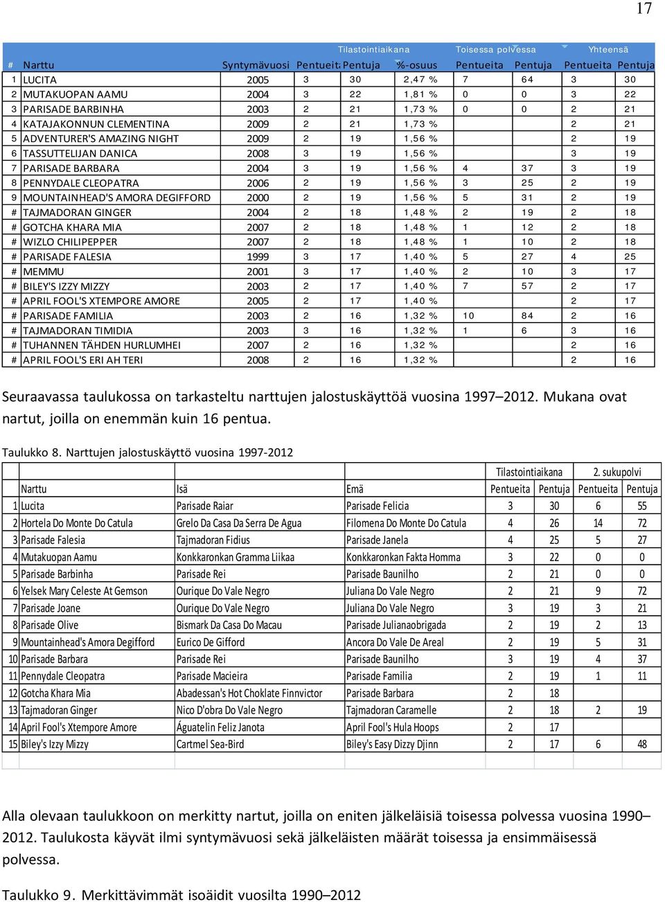 1E 7 PARISADE BARBARA 2004 3 1E 1,D6 % 4 37 3 1E 8 PENNYDALE CLEOPATRA 2006 2 1E 1,D6 % 3 2D 2 1E E MOUNTAINHEAD'S AMORA DEGIFFORD 2000 2 1E 1,D6 % D 31 2 1E # TAJMADORAN GINGER 2004 2 18 1,48 % 2 1E