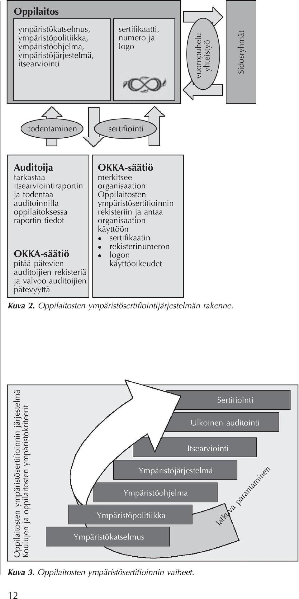 merkitsee organisaation Oppilaitosten ympäristösertifioinnin rekisteriin ja antaa organisaation käyttöön sertifikaatin rekisterinumeron logon käyttöoikeudet Kuva 2.