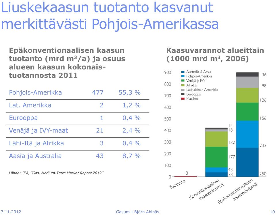 Pohjois-Amerikka 477 55,3 % Lat.