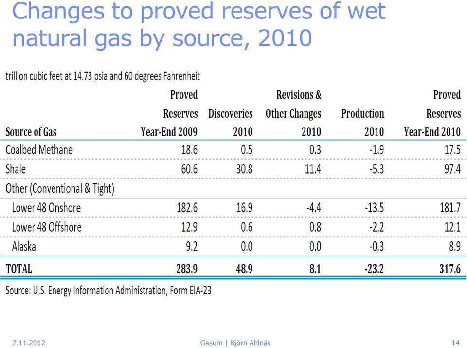 gas by source, 2010 7.