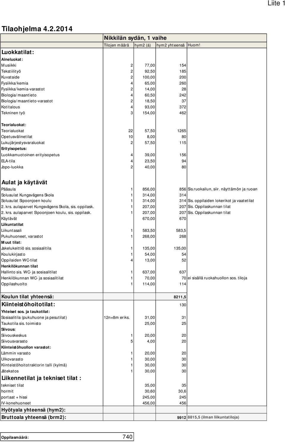 Biologia/maantieto-varastot 2 18,50 37 Kotitalous 4 93,00 372 Tekninen työ 3 154,00 462 Teorialuokat: Teorialuokat 22 57,50 1265 Opetusvälinetilat 10 8,00 80 Lukujärjestysvaraluokat 2 57,50 115