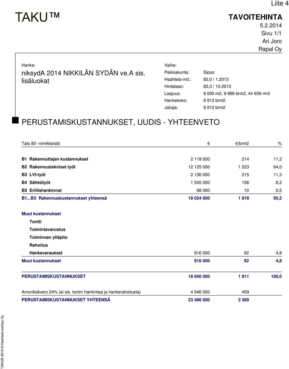 214 11,2 B2 Rakennustekniset työt 12 125 000 1 223 64,0 B3 LVI-työt 2 136 000 215 11,3 B4 Sähkötyöt 1 545 000 156 8,2 B5 Erillishankinnat 98 000 10 0,5 B1.