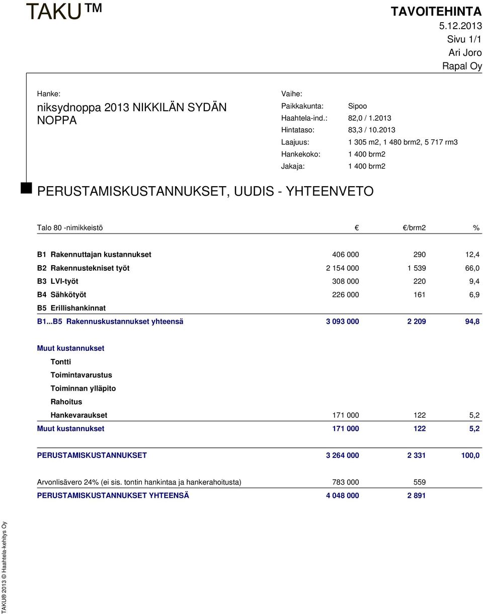 290 12,4 B2 Rakennustekniset työt 2 154 000 1 539 66,0 B3 LVI-työt 308 000 220 9,4 B4 Sähkötyöt 226 000 161 6,9 B5 Erillishankinnat B1.