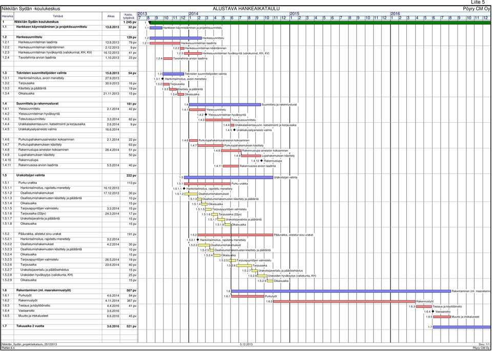 2.1 Hankesuunnitelman laadinta 13.8.2013 79 pv 1.2.2 Hankesuunnitelman kääntäminen 2.12.2013 9 pv 1.2.3 Hankesuunnitelman hyväksyntä (valiokunnat, KH, KV) 16.12.2013 41 pv 1.2.4 Tavoitehinta-arvion laadinta 1.