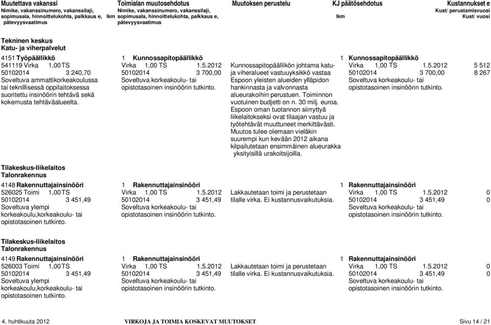 ylläpidon Soveltuva korkeakoulu- tai tai teknillisessä oppilaitoksessa opistotasoinen insinöörin tutkinto. hankinnasta ja valvonnasta opistotasoinen insinöörin tutkinto.