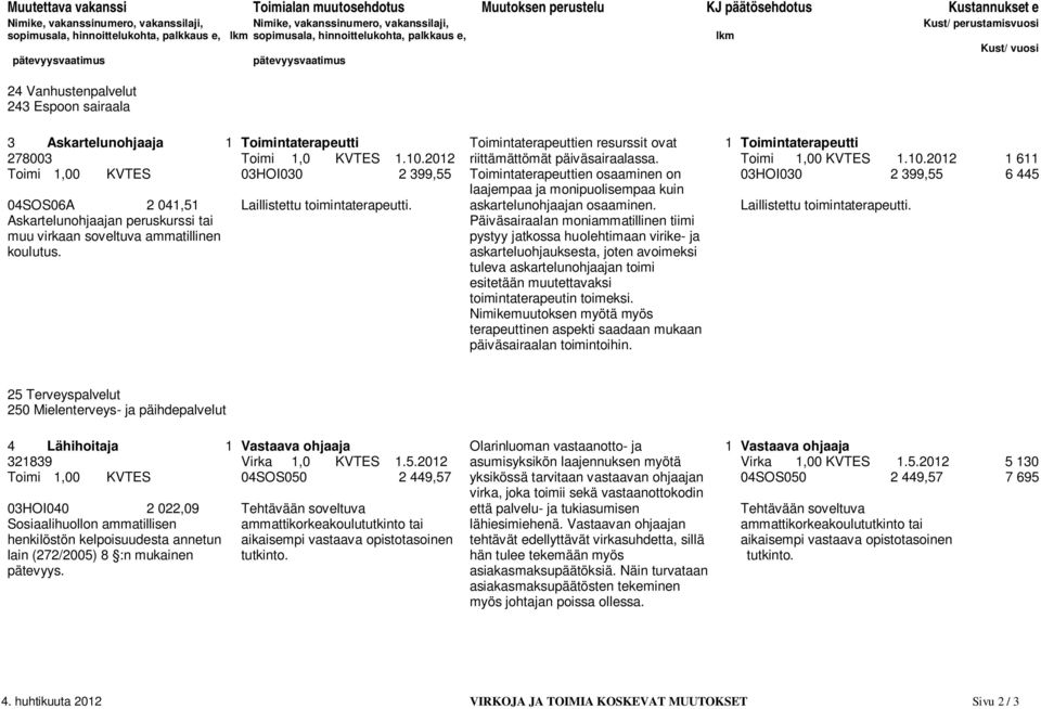 2012 riittämättömät päiväsairaalassa. Toimi 1,00 KVTES 1.10.