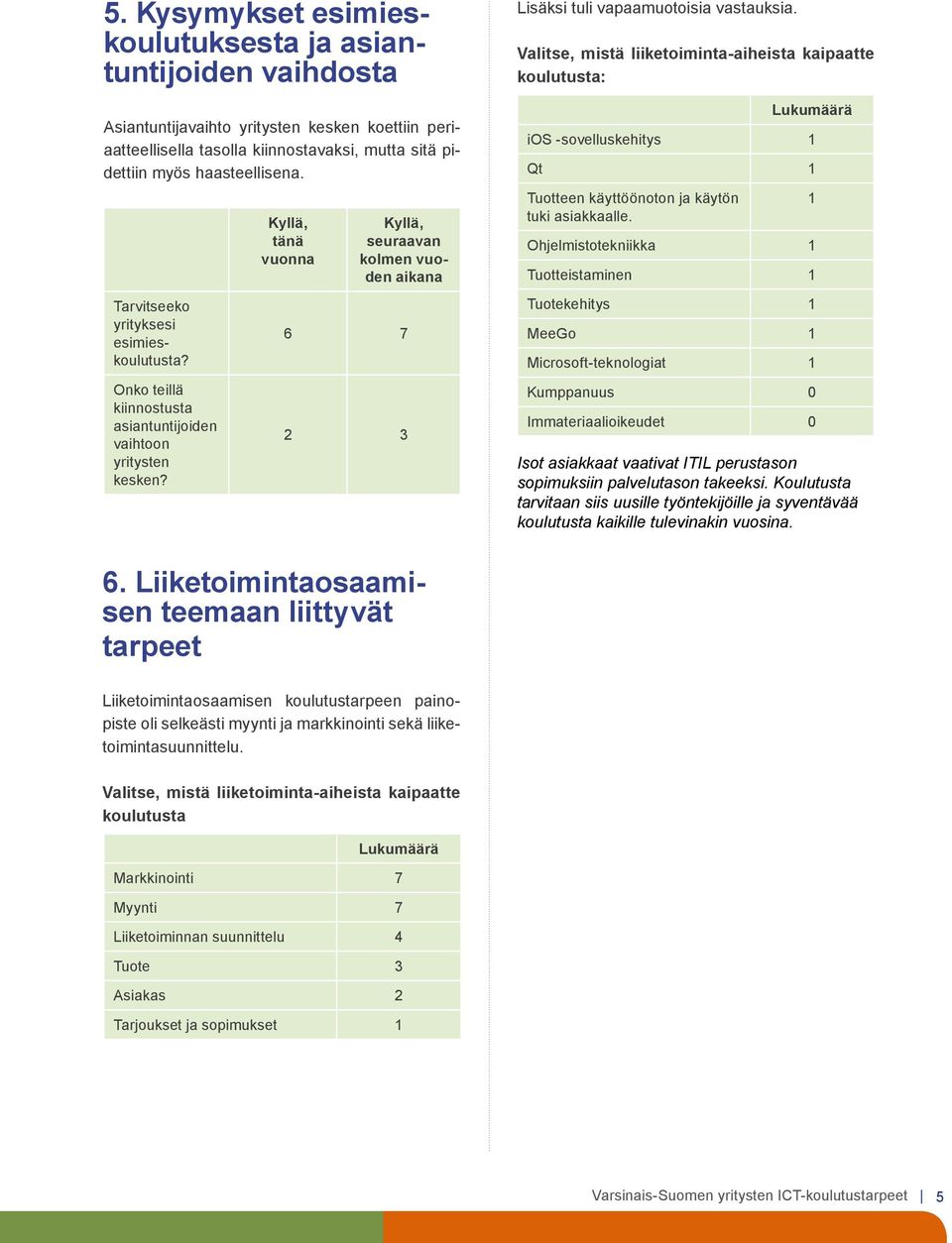 Kyllä, tänä vuonna Kyllä, seuraavan kolmen vuoden aikana 6 7 2 3 Lisäksi tuli vapaamuotoisia vastauksia.