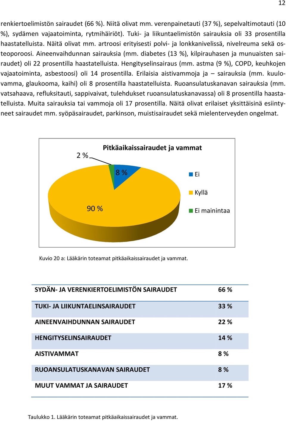 Aineenvaihdunnan sairauksia (mm. diabetes (13 %), kilpirauhasen ja munuaisten saihaastatelluista. Hengityselinsairaus (mm.