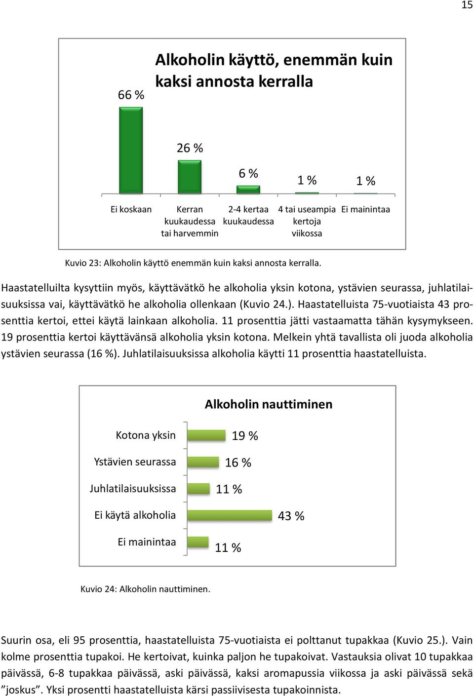 Haastatelluista 75-vuotiaista 43 pro- suuksissa senttia kertoi, ettei käytä lainkaan alkoholia. 11 prosenttia jätti vastaamatta tähän kysymykseen.