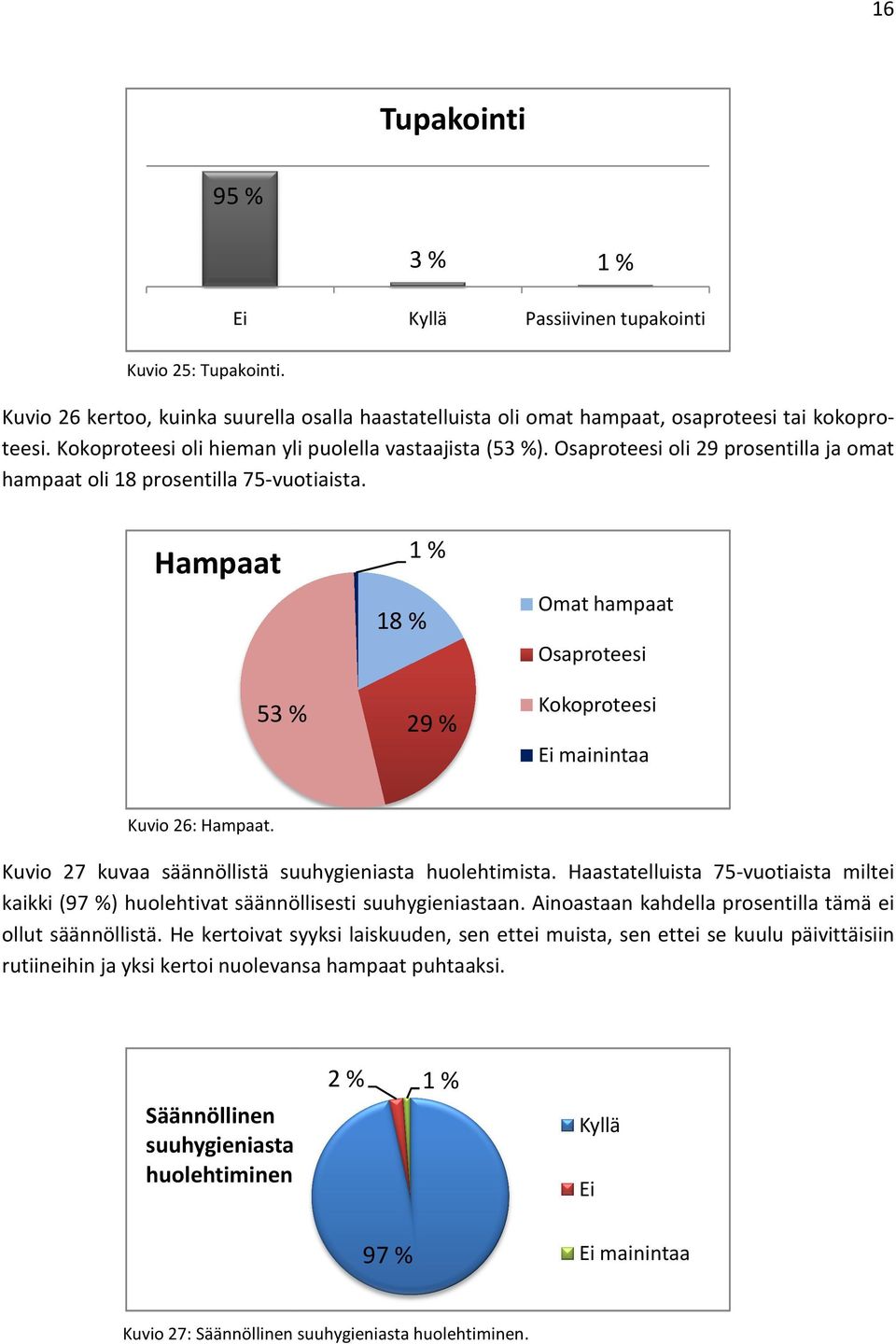 Hampaat 53 % 18 % 29 % Omat hampaat Osaproteesi Kokoproteesi mainintaa Kuvio 26: Hampaat. Kuvio 27 kuvaa säännöllistä suuhygieniasta huolehtimista.