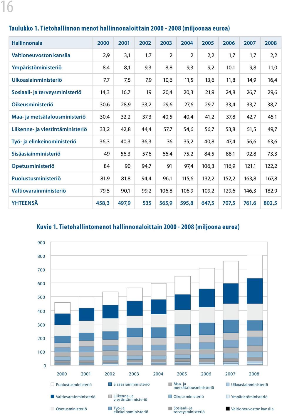 Ympäristöministeriö 8,4 8,1 9,3 8,8 9,3 9,2 10,1 9,8 11,0 Ulkoasiainministeriö 7,7 7,5 7,9 10,6 11,5 13,6 11,8 14,9 16,4 Sosiaali- ja terveysministeriö 14,3 16,7 19 20,4 20,3 21,9 24,8 26,7 29,6