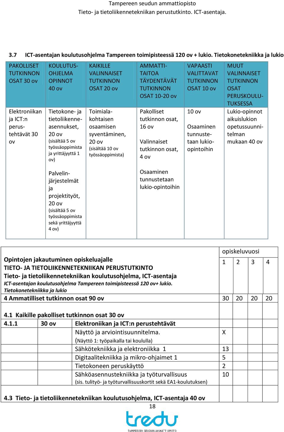 työssäoppimista ja yrittäjyyttä 1 ov) KAIKILLE VALINNAISET TUTKINNON OSAT 20 ov Toimialakohtaisen osaamisen syventäminen, 20 ov (sisältää 10 ov työssäoppimista) AMMATTI- TAITOA TÄYDENTÄVÄT TUTKINNON