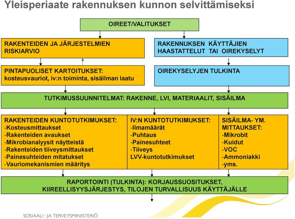 -Rakenteiden avaukset -Mikrobianalyysit näytteistä -Rakenteiden tiiveysmittaukset -Painesuhteiden mitatukset -Vauriomekanismien määritys IV:N KUNTOTUTKIMUKSET: -Ilmamäärät -Puhtaus