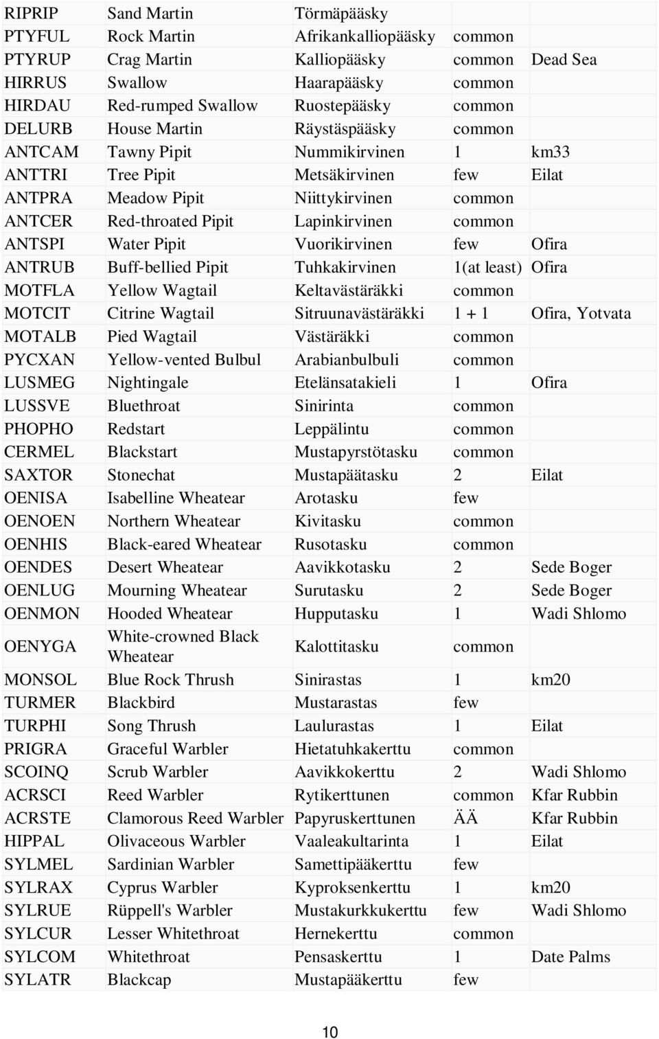 Lapinkirvinen common ANTSPI Water Pipit Vuorikirvinen few Ofira ANTRUB Buff-bellied Pipit Tuhkakirvinen 1(at least) Ofira MOTFLA Yellow Wagtail Keltavästäräkki common MOTCIT Citrine Wagtail