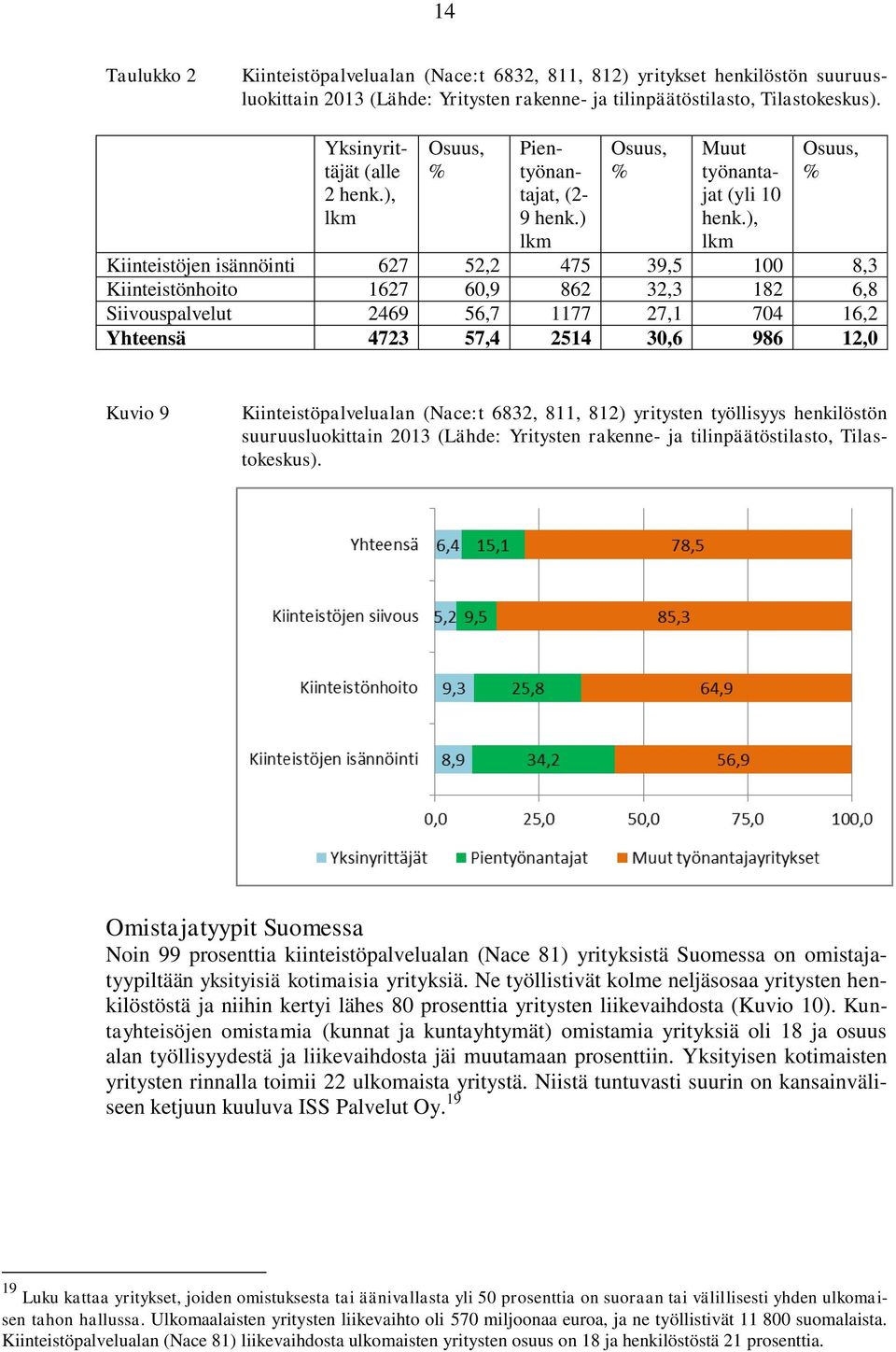 ), lkm Osuus, % Kiinteistöjen isännöinti 627 52,2 475 39,5 100 8,3 Kiinteistönhoito 1627 60,9 862 32,3 182 6,8 Siivouspalvelut 2469 56,7 1177 27,1 704 16,2 Yhteensä 4723 57,4 2514 30,6 986 12,0 Kuvio