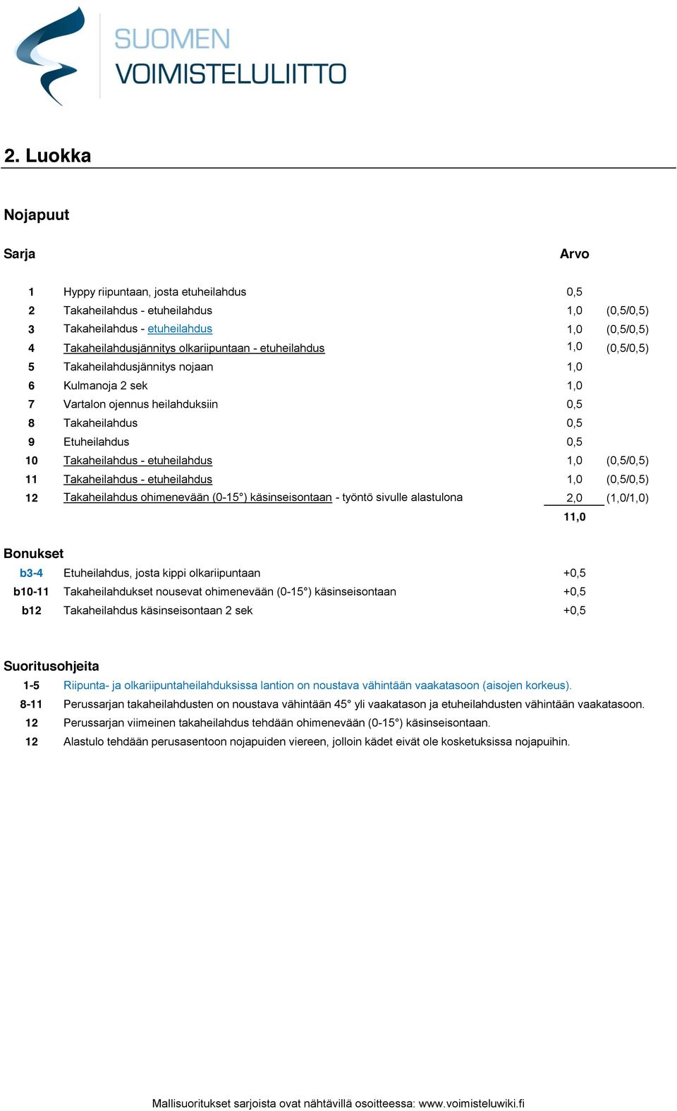 (0,5/0,5) 11 Takaheilahdus - etuheilahdus 1,0 (0,5/0,5) 12 Takaheilahdus ohimenevään (0-15 ) käsinseisontaan - työntö sivulle alastulona 2,0 (1,0/1,0) 11,0 b3-4 Etuheilahdus, josta kippi