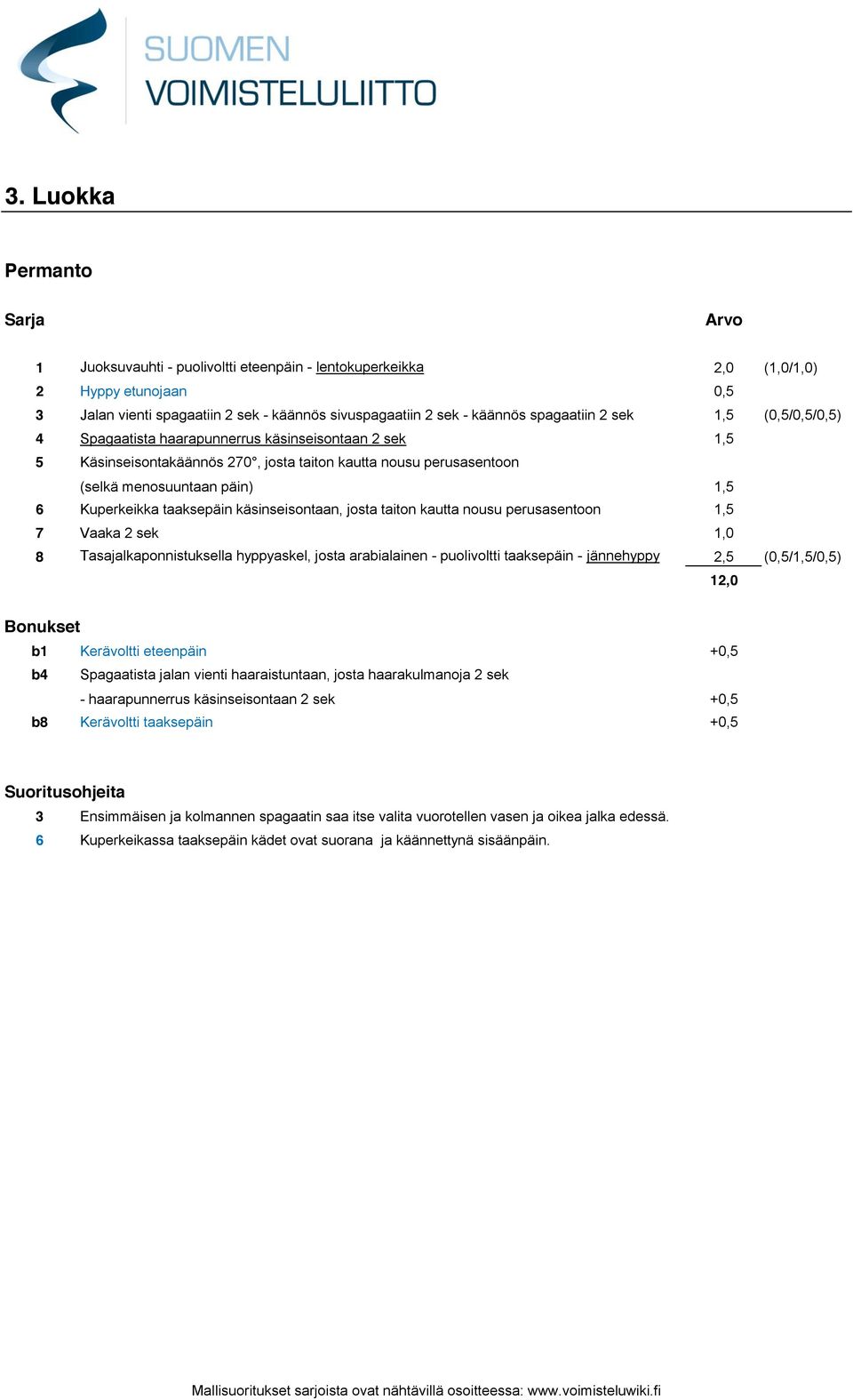 käsinseisontaan, josta taiton kautta nousu perusasentoon 1,5 7 Vaaka 2 sek 1,0 8 Tasajalkaponnistuksella hyppyaskel, josta arabialainen - puolivoltti taaksepäin - jännehyppy 2,5 (0,5/1,5/0,5) 12,0 b1