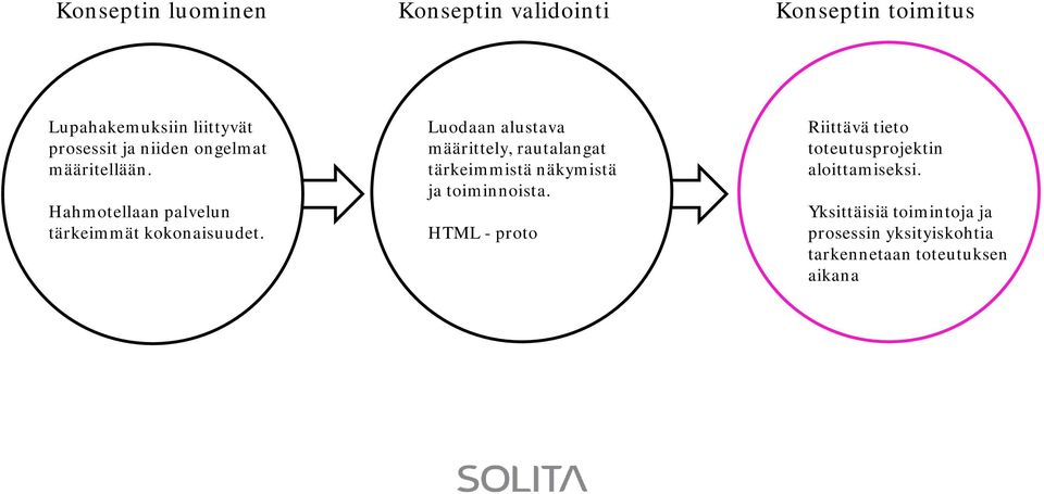 Luodaan alustava määrittely, rautalangat tärkeimmistä näkymistä ja toiminnoista.