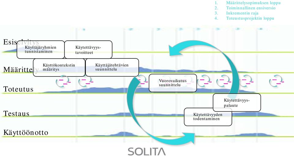 Toteustusprojektin loppu Esiselvitys Käyttäjäryhmien tunnistaminen Määrittely Käyttökontekstin