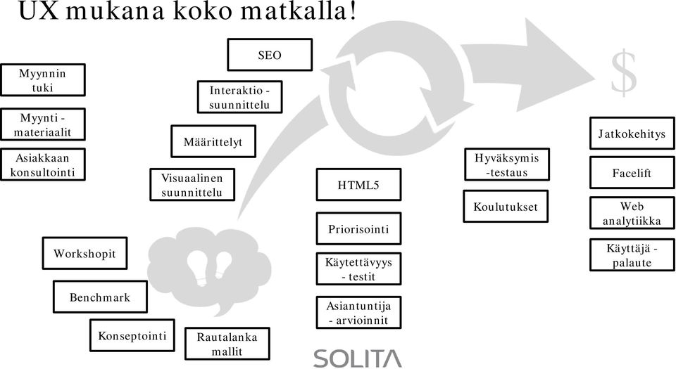 suunnittelu SEO Interaktio - suunnittelu HTML5 Priorisointi Hyväksymis -testaus