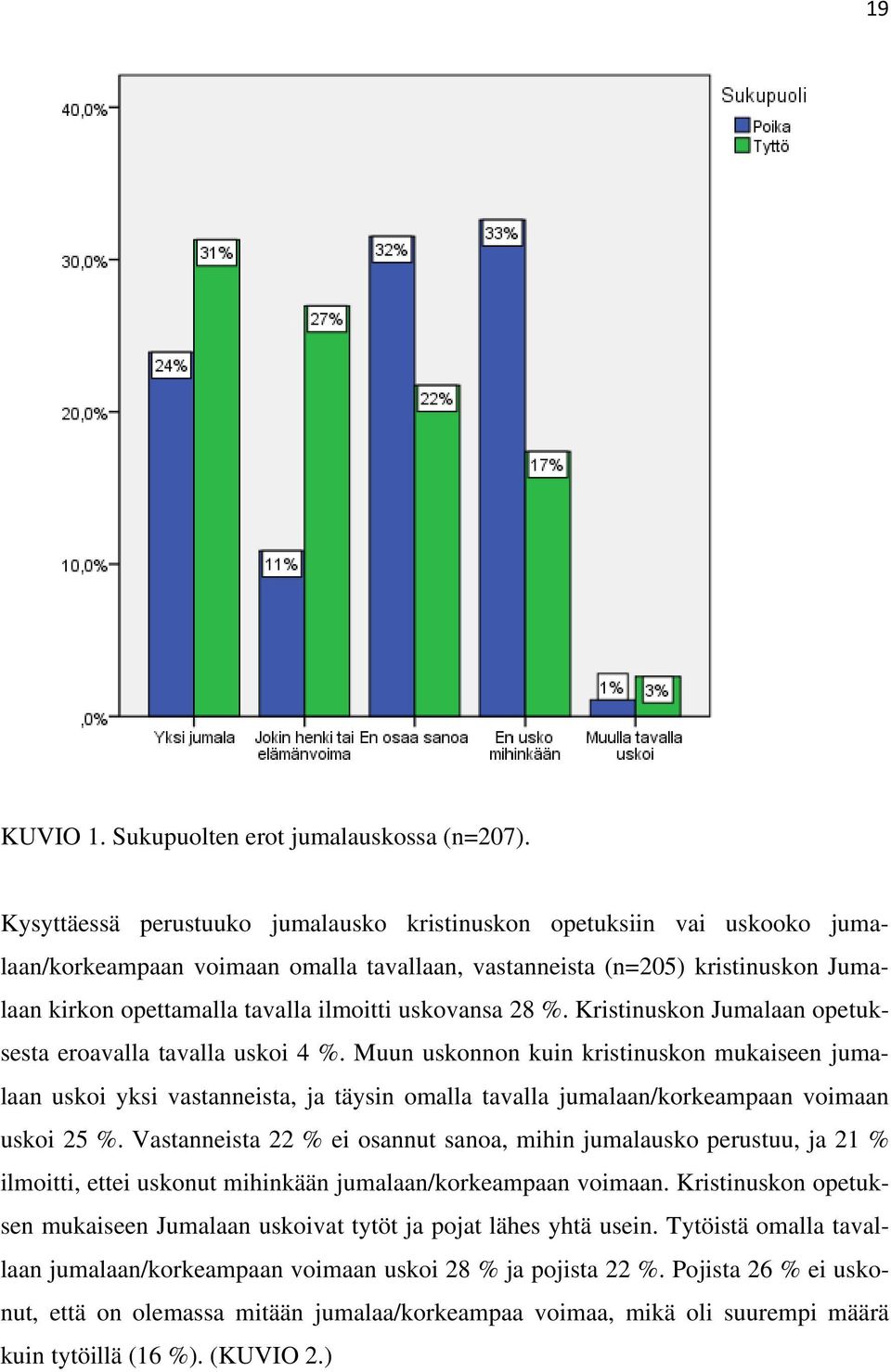 uskovansa 28 %. Kristinuskon Jumalaan opetuksesta eroavalla tavalla uskoi 4 %.