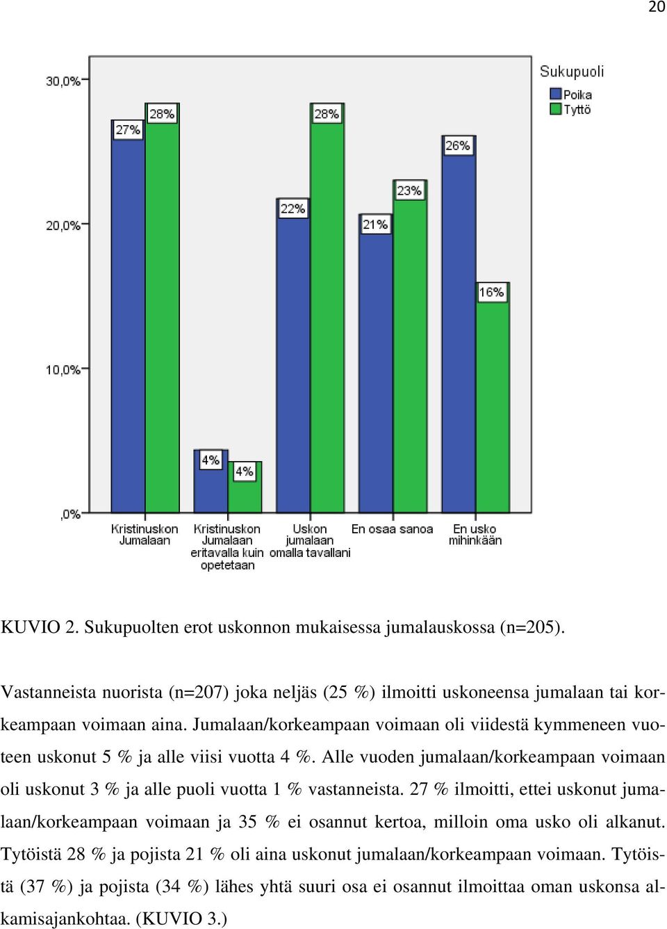 Jumalaan/korkeampaan voimaan oli viidestä kymmeneen vuoteen uskonut 5 % ja alle viisi vuotta 4 %.