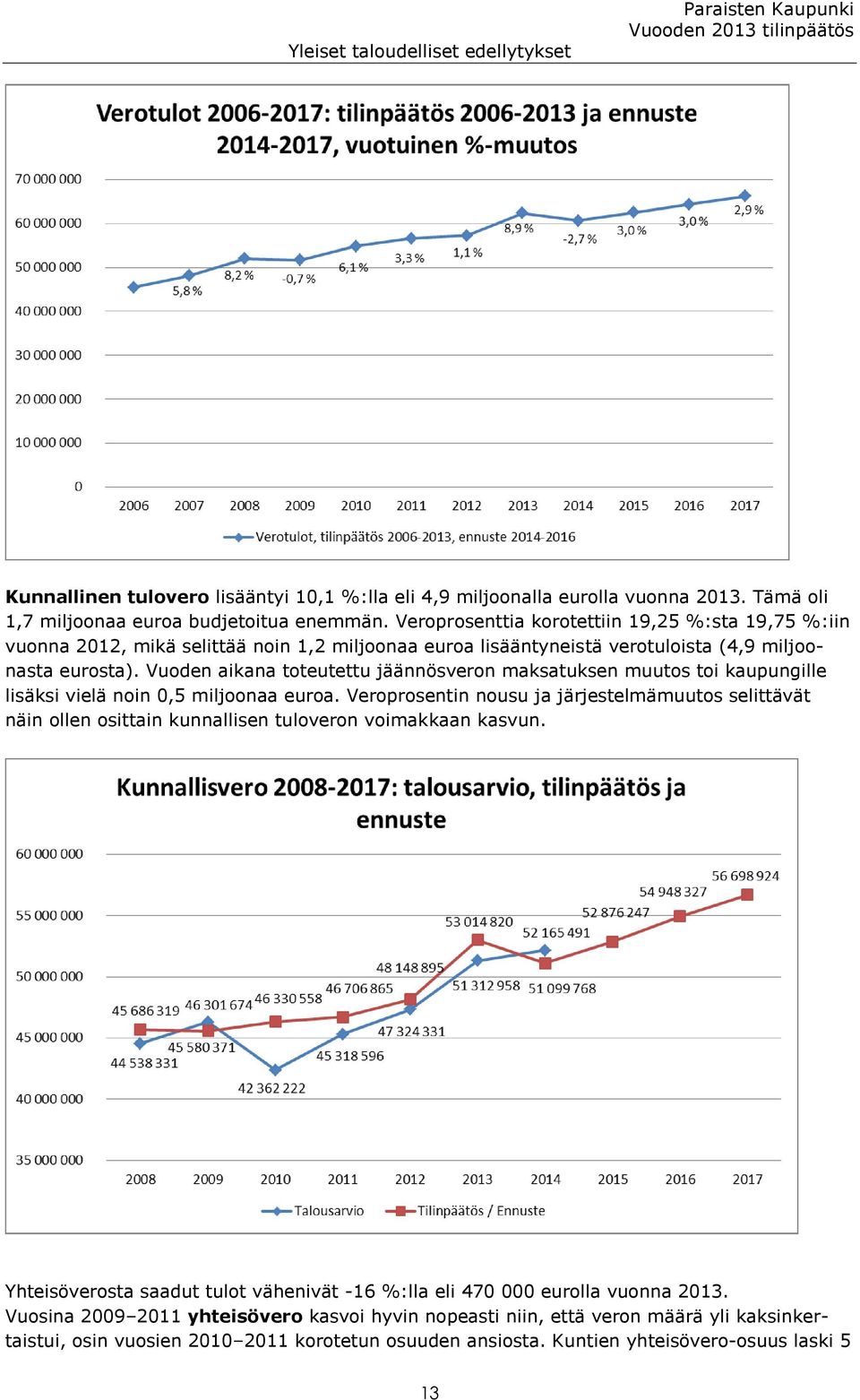 Veroprosenttia korotettiin 19,25 %:sta 19,75 %:iin vuonna 2012, mikä selittää noin 1,2 miljoonaa euroa lisääntyneistä verotuloista (4,9 miljoonasta eurosta).