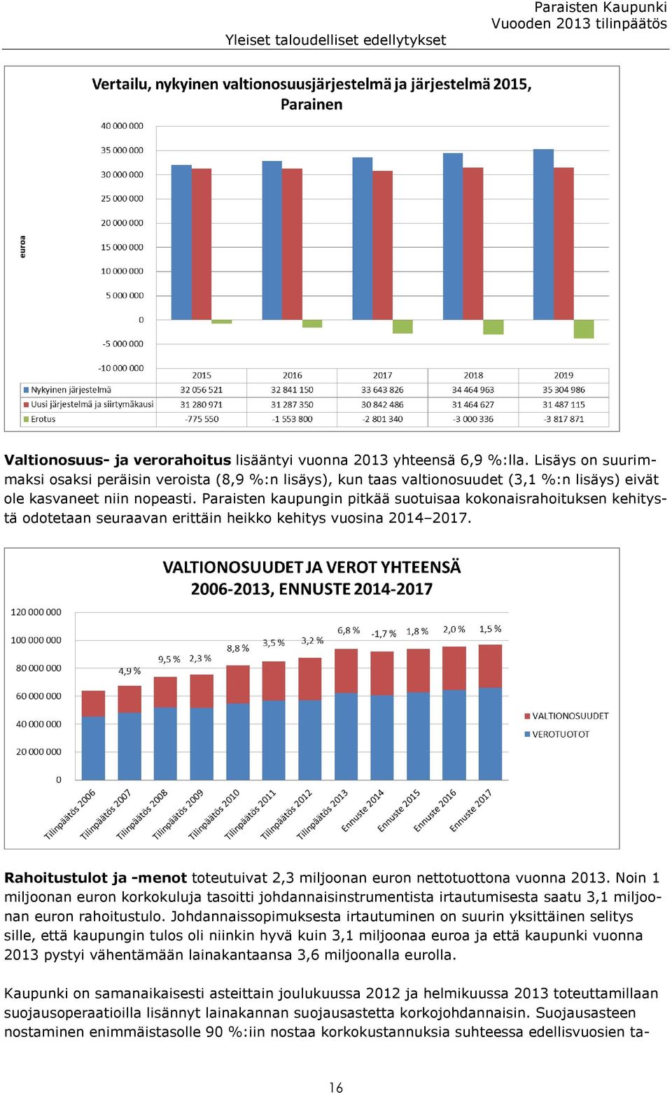 Paraisten kaupungin pitkää suotuisaa kokonaisrahoituksen kehitystä odotetaan seuraavan erittäin heikko kehitys vuosina 2014 2017.