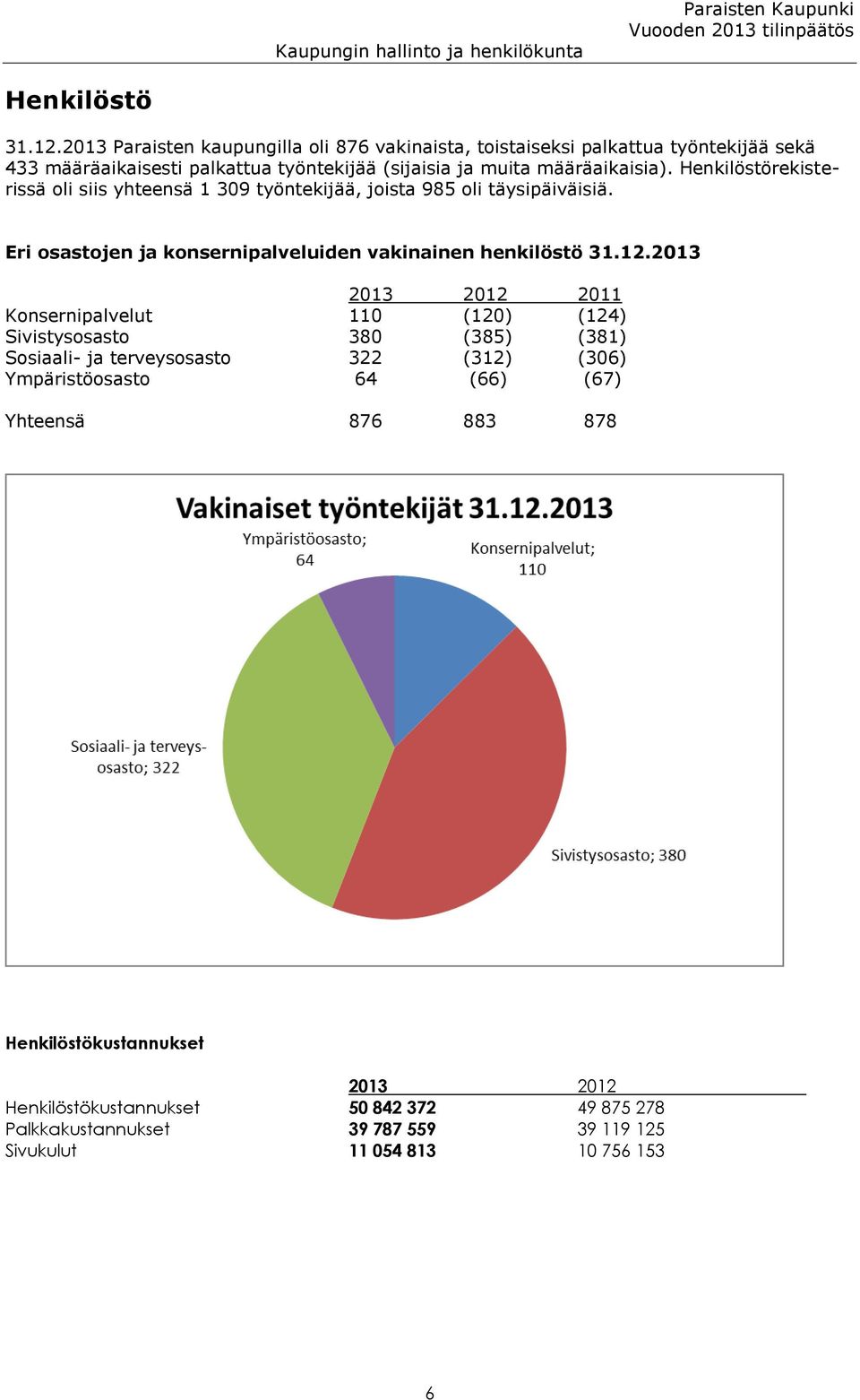 Henkilöstörekisterissä oli siis yhteensä 1 309 työntekijää, joista 985 oli täysipäiväisiä. Eri osastojen ja konsernipalveluiden vakinainen henkilöstö 31.12.