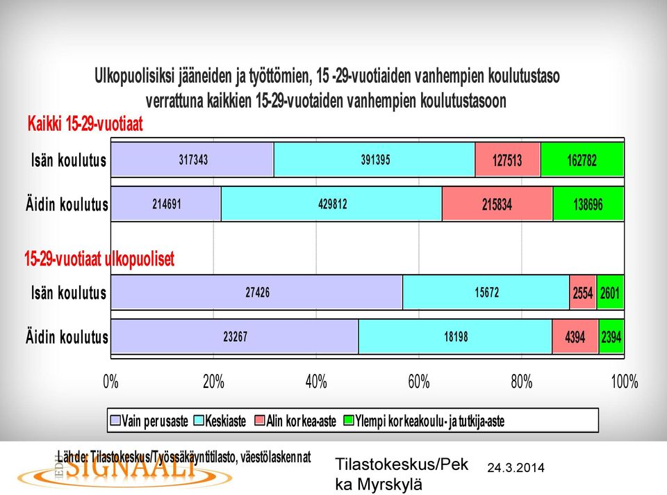 ulkopuoliset Isän koulutus 27426 15672 2554 2601 Äidin koulutus 23267 18198 4394 2394 0% 20% 40% 60% 80% 100% Vain perusaste Keskiaste