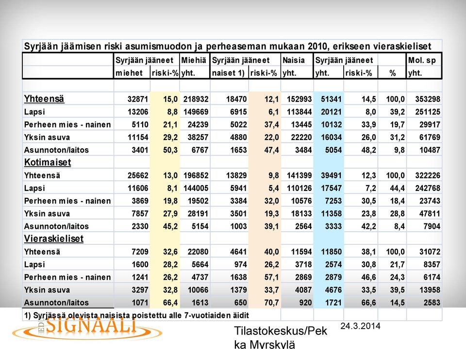 Yhteensä 32871 15,0 218932 18470 12,1 152993 51341 14,5 100,0 353298 Lapsi 13206 8,8 149669 6915 6,1 113844 20121 8,0 39,2 251125 Perheen m ies - nainen 5110 21,1 24239 5022 37,4 13445 10132 33,9