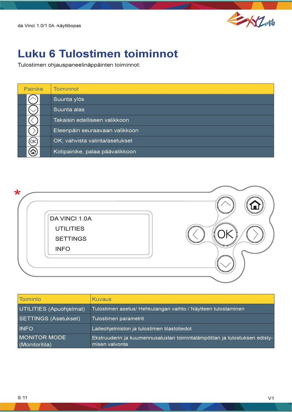 SETTINGS (Asetukset) INFO MONITOR MODE (Monitoritila) Kuvaus Tulostimen asetus/ Hehkulangan vaihto / Näytteen tulostaminen Tulostimen