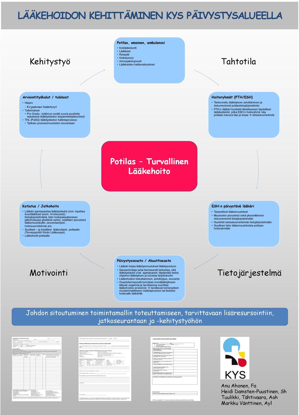 hallintaprosessi Työkalu prosessimuutosten seurantaan Hoitoryhmät (PTH/ESH) Tarkennettu lääkityksen selvittäminen ja dokumentointi potilastietojärjestelmiin PTH:n lääkäri huolehtii lähetteeseen