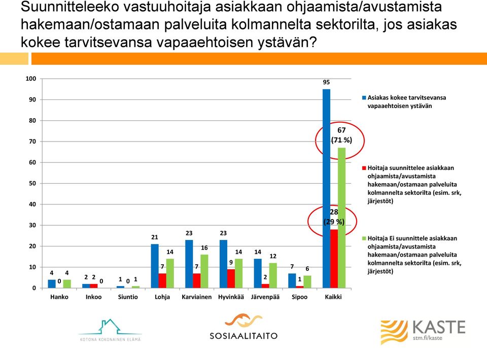 9 9 vapaaehtoisen ystävän 8 6 ( %) 6 3 2 2 2 2 23 23 6 9 2 2 6 28 (29 %) Hoitaja suunnittelee asiakkaan